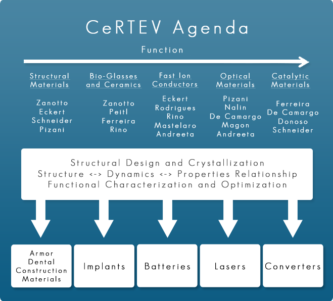 It is an infographic of CeRTEV function. The main areas are: structural materials, bio-glasses and ceramics, fast ion conductors, optical materials and catalytic materials. The principal researchers are: Zanotto, Eckert, Schneider, Pizani, Peitl, Ferreira, Rino, Rodrigues, Mastelaro, Andreeta, Nalin, de Camargo, Magon and Donoso. After structural design and crystallization combined with functional characterization and optimization the products are: armor, dental, construction materials, implants, batteries, lasers and converters.